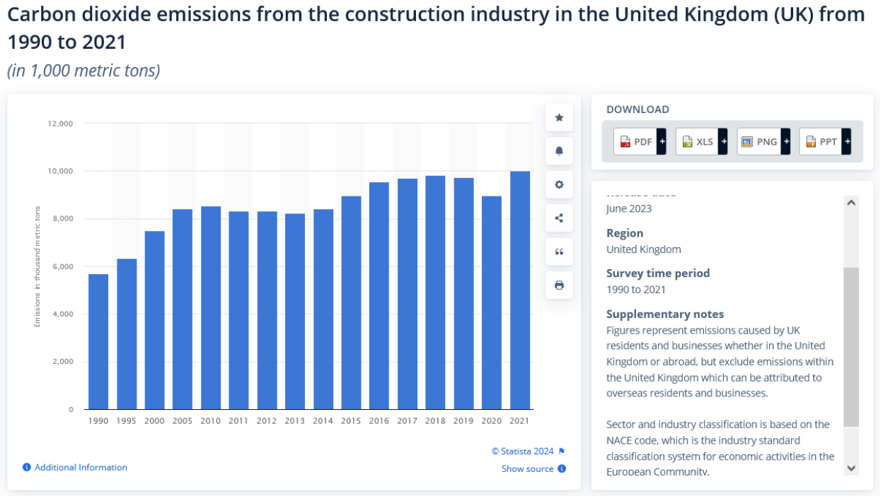 Statista emissions from the construction industry